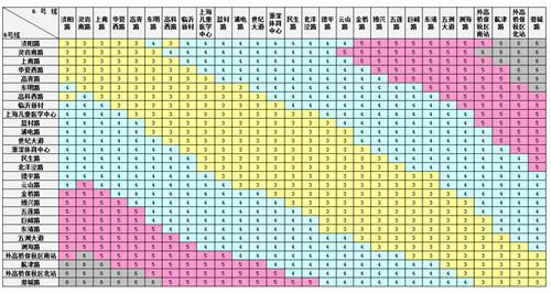上海地铁扣费标准？上海 地铁3号线 收费标准