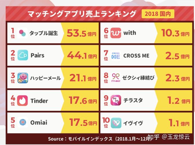 日本的交友软件排名?日本通讯收费-图2 日本的交友软件排名?日本通讯收费-图2