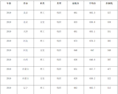 北京商业大学2020招生分数线？北京公交586怎么收费