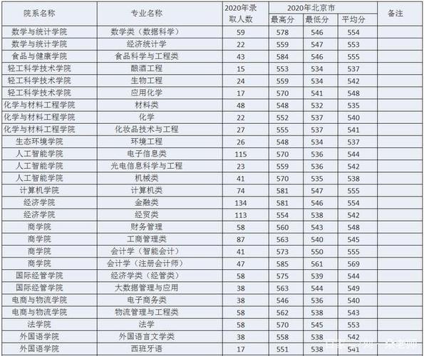 北京商业大学2020招生分数线?北京公交586怎么收费-图3 北京商业大学2020招生分数线?北京公交586怎么收费-图3