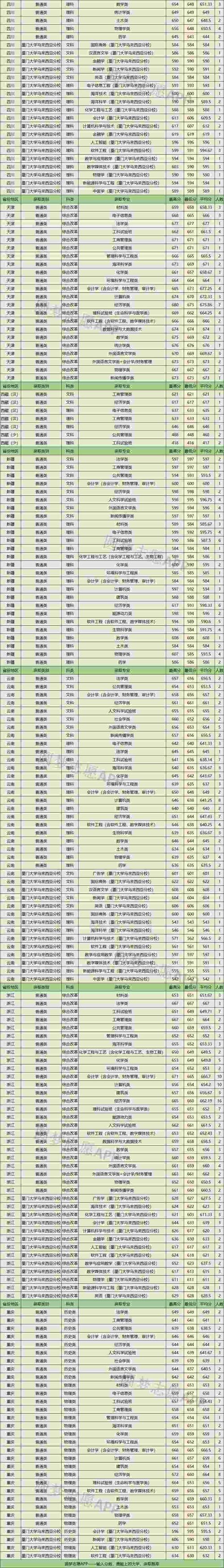 厦门大学今年录取分数线是多少分?厦门651收费-图2 厦门大学今年录取分数线是多少分?厦门651收费-图2