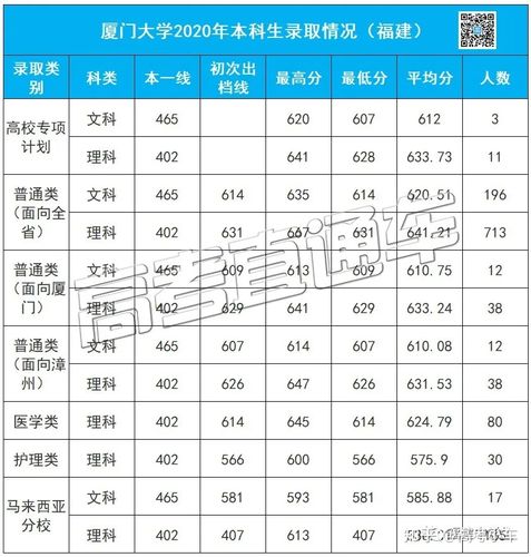 厦门大学今年录取分数线是多少分？厦门651收费