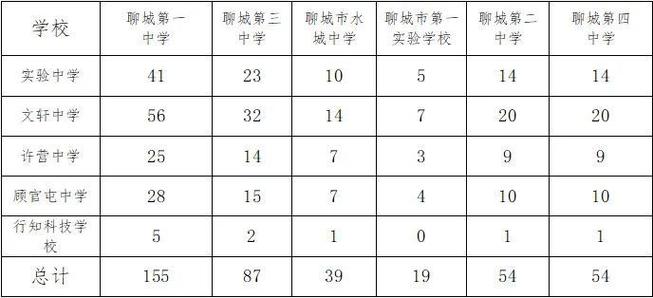 聊城外国语小学2023收费吗？聊城收费景点