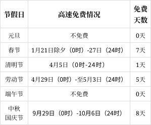 2023国庆免过路费时间？国庆节高速公路收费到几号-图2