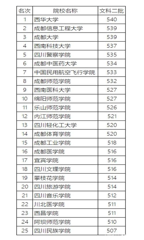 四川450到470分的二本学校郫县到攀枝花高速收费有多少公里