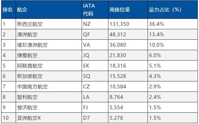 去新西兰的飞机上可以带几个包?捷星日本行李收费-图2 去新西兰的飞机上可以带几个包?捷星日本行李收费-图2