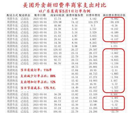 美团骑手的钱商家出多少?武汉美团商家怎么收费标准-图2 美团骑手的钱商家出多少?武汉美团商家怎么收费标准-图2