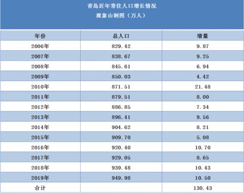 320万人口城市排名?青岛7080停车收费-图2 320万人口城市排名?青岛7080停车收费-图2