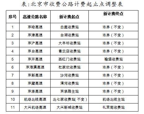 十一高速北京段收费标准?北京收费站怎么收费-图2 十一高速北京段收费标准?北京收费站怎么收费-图2