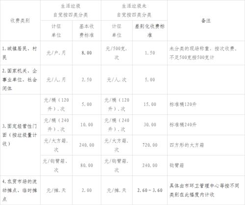 2021辽宁省垃圾处理费怎么收取?辽宁省客运站收费标准-图2 2021辽宁省垃圾处理费怎么收取?辽宁省客运站收费标准-图2