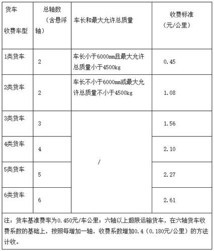 郑州6米8货车高速收费标准?河南高速收费价格表-图3 郑州6米8货车高速收费标准?河南高速收费价格表-图3