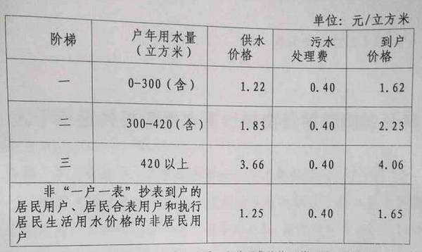 温州居民生活用水量标准?温州公交车收费标准-图3 温州居民生活用水量标准?温州公交车收费标准-图3
