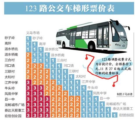 80岁以上老人邮轮收费标准？688路公交怎么收费