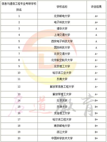 信息与计算科学考研的院校排名？昆明C101公交收费
