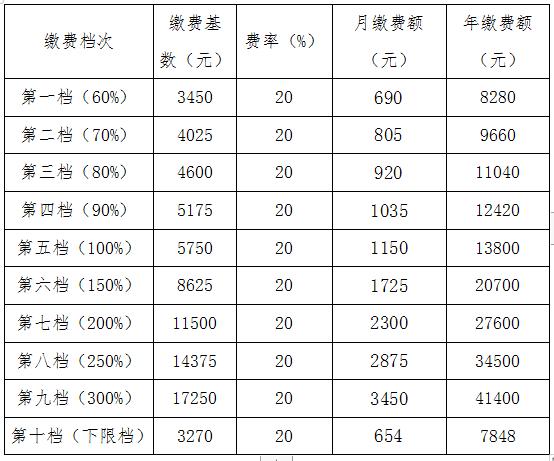 潮州灵活就业2023年7月至2024年6月缴费多少？广东省潮州市公交车收费标准