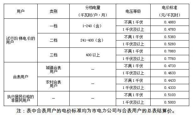 六安的阶梯电价是怎么算的？六安公交车收费标准