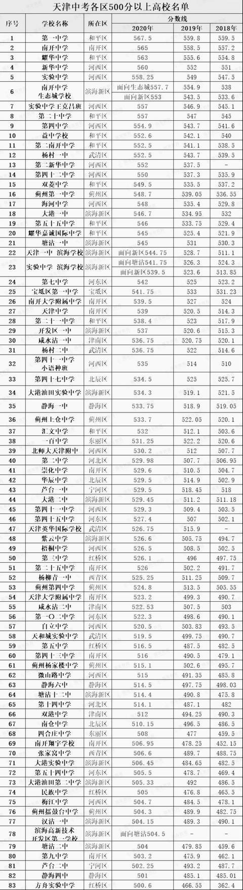 2023年中考600分在天津能上高中吗?天津公交660怎么收费-图2 2023年中考600分在天津能上高中吗?天津公交660怎么收费-图2