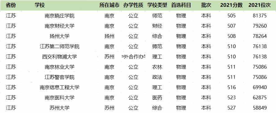南京文科510分能考上什么大学？南京510公交如何收费
