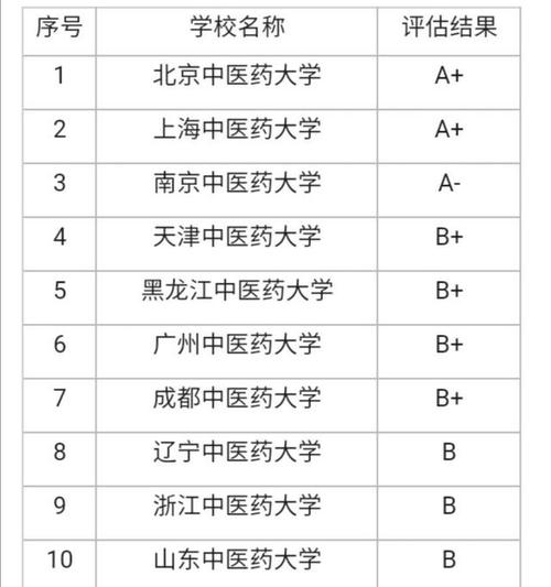 中医药大学预防医学排名?成都市蜡疗收费价格-图2 中医药大学预防医学排名?成都市蜡疗收费价格-图2