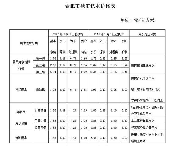 吉林省农村自来水收费标准?吉林省物价局网络收费-图1 吉林省农村自来水收费标准?吉林省物价局网络收费-图1