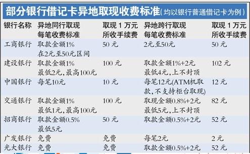 提进银行卡，取出来要收费吗？办银行卡存取钱回信息收费吗