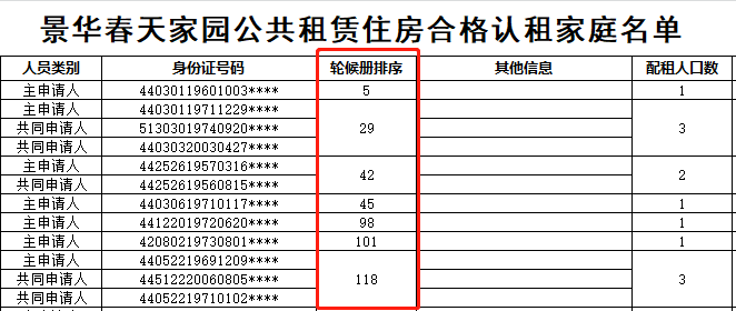 哪个户籍区更容易申请深圳公租房?深圳金龟村收费吗-图3 哪个户籍区更容易申请深圳公租房?深圳金龟村收费吗-图3