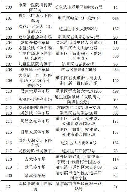 2014征收哈尔滨土地多少钱一亩?2014哈尔滨街道附近居民收费停车合理吗-图2 2014征收哈尔滨土地多少钱一亩?2014哈尔滨街道附近居民收费停车合理吗-图2
