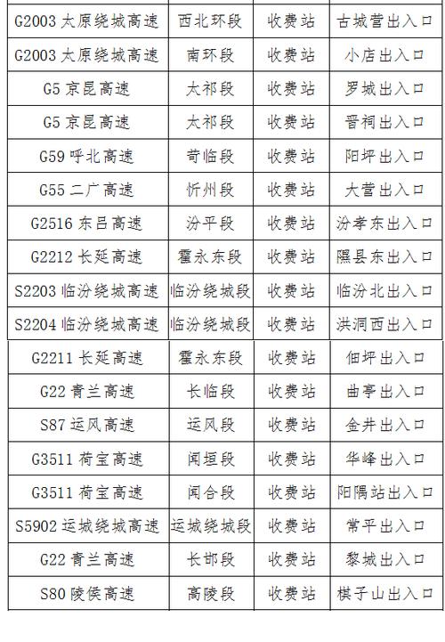 从北京回山西高速费多少？北京有多少个高速公路收费站