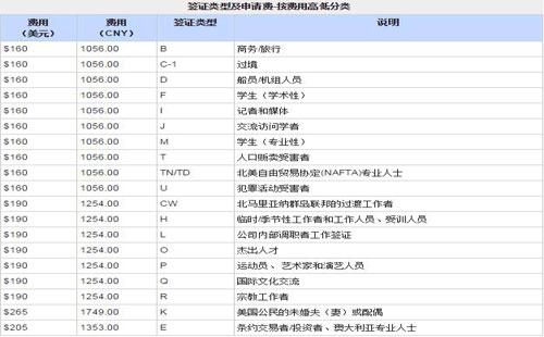 美国签证B1　B2 F1 F2 H1 H2都是什么？l2签证收费