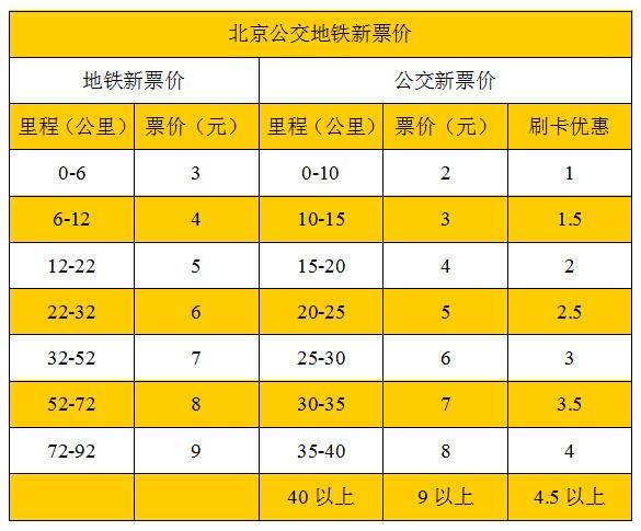 北京地铁是怎么计价？北京地铁最新收费标准