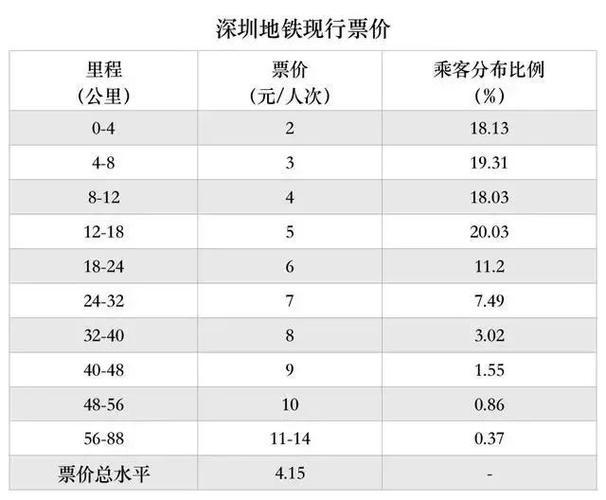 深圳地铁收费怎么计算?深圳 地铁 收费-图3 深圳地铁收费怎么计算?深圳 地铁 收费-图3