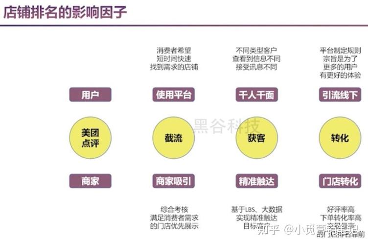对比大众点评网美团网和糯米网模式的异同点？糯米网商家收费