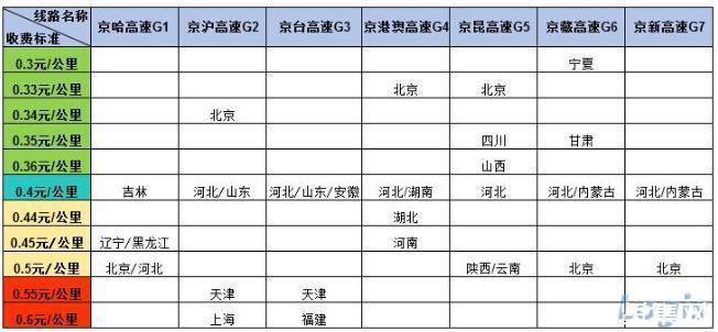 京沪高速收费标准?京沪高速收费用标准-图2 京沪高速收费标准?京沪高速收费用标准-图2