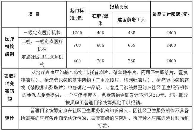 山东省合作医疗报销标准？2015年山东省暖气收费