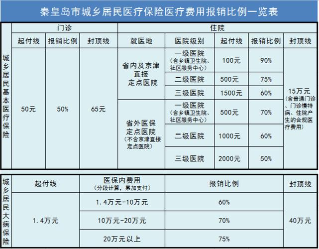 山东省合作医疗报销标准?2015年山东省暖气收费-图2 山东省合作医疗报销标准?2015年山东省暖气收费-图2