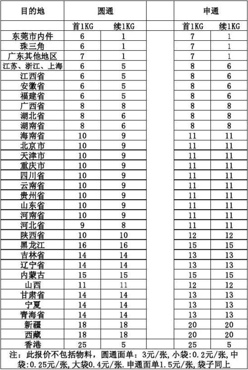 我想知道成都的申通、圆通、韵达快递到全国各地的收费标准,越详细越好。急用啊?成都圆通快递收费标准-图2 我想知道成都的申通、圆通、韵达快递到全国各地的收费标准,越详细越好。急用啊?成都圆通快递收费标准-图2