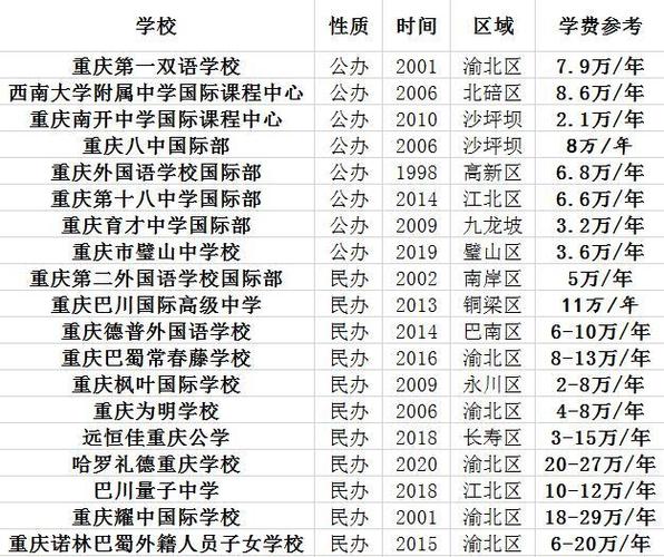 国际学校学费一年多少钱,最全国际学校学费一览表?广州太和镇小学都什么收费-图2 国际学校学费一年多少钱,最全国际学校学费一览表?广州太和镇小学都什么收费-图2