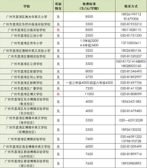 国际学校学费一年多少钱，最全国际学校学费一览表？广州太和镇小学都什么收费