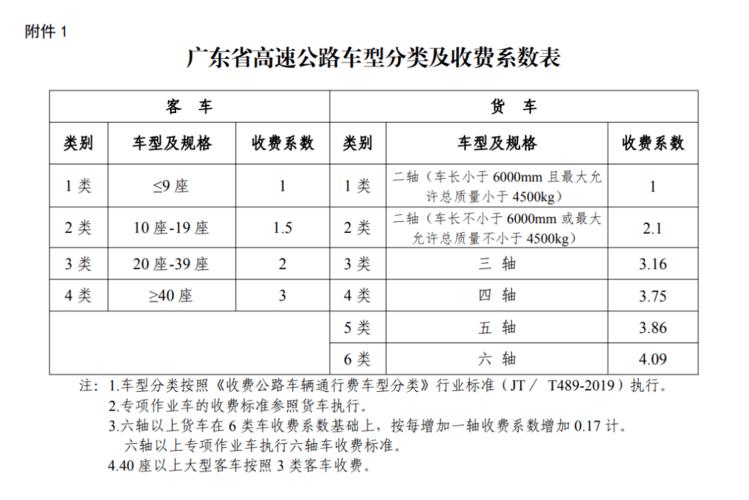 高速路二类车收费标准？高速公路车型收费标准