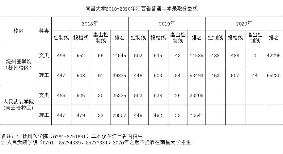 南昌大学口腔医学专业录取分数线?南昌大学口腔医院收费-图3 南昌大学口腔医学专业录取分数线?南昌大学口腔医院收费-图3
