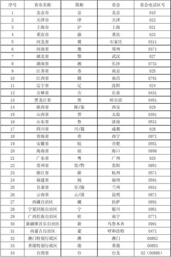 求全国各省省会区号?京开高速收费站电话-图3 求全国各省省会区号?京开高速收费站电话-图3