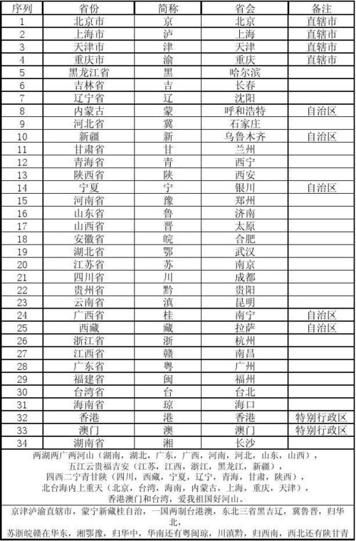 求全国各省省会区号？京开高速收费站电话
