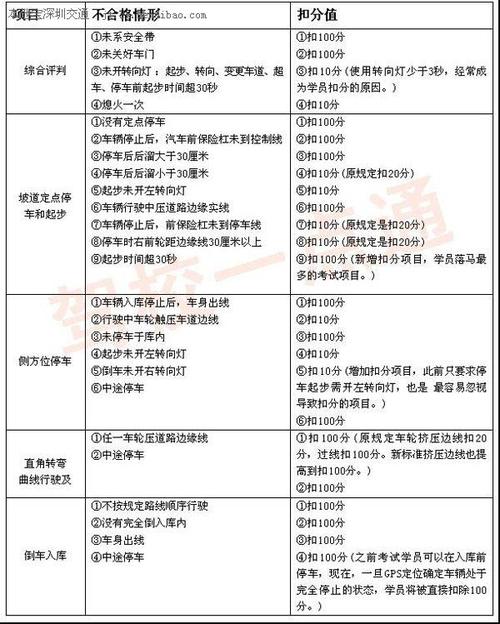 2022年科目二初次考试费多少?会场收费标准-图2 2022年科目二初次考试费多少?会场收费标准-图2