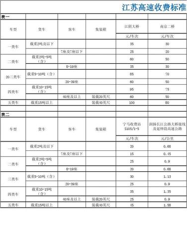 江苏省7月1日起实施的高速公路收费标准是什么样的？江苏省高速怎么收费