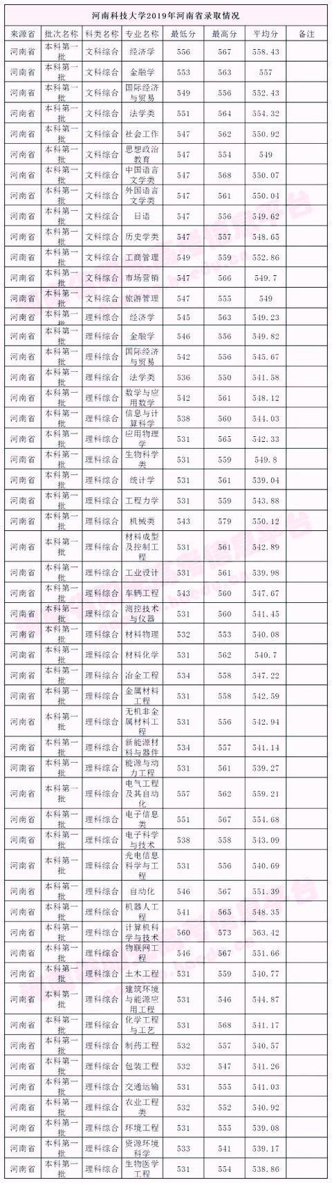 河南大学医学院录取分数线2019?河南大学医学院停车场收费-图2 河南大学医学院录取分数线2019?河南大学医学院停车场收费-图2