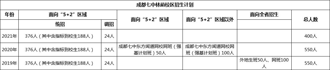 成都温江七中教学质量怎么样？温江成都七中收费标准