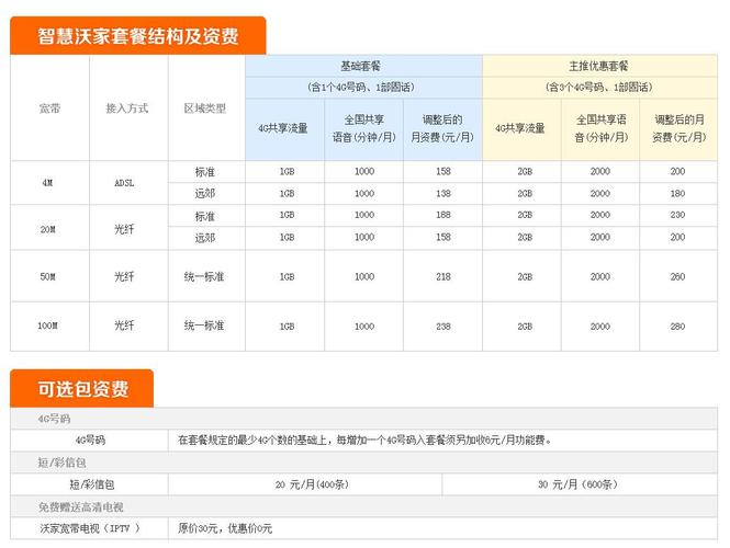 智慧沃家共享版-4g超出一兆多少钱联通？连通房怎么收费