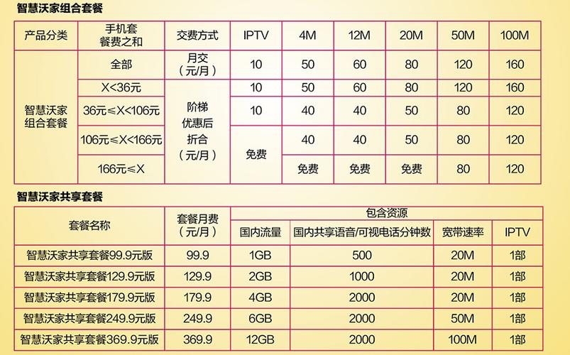 智慧沃家共享版-4g超出一兆多少钱联通?连通房怎么收费-图3 智慧沃家共享版-4g超出一兆多少钱联通?连通房怎么收费-图3