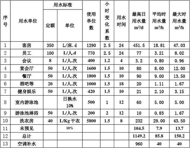 五星级酒店每天每个房间用水量?五星级酒店洗衣服务收费-图2 五星级酒店每天每个房间用水量?五星级酒店洗衣服务收费-图2