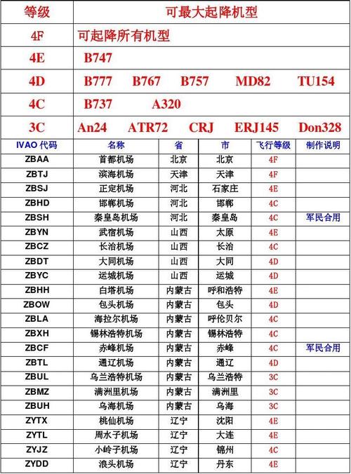 为什么机场要进行分类?民航机场实行分类收费-图2 为什么机场要进行分类?民航机场实行分类收费-图2
